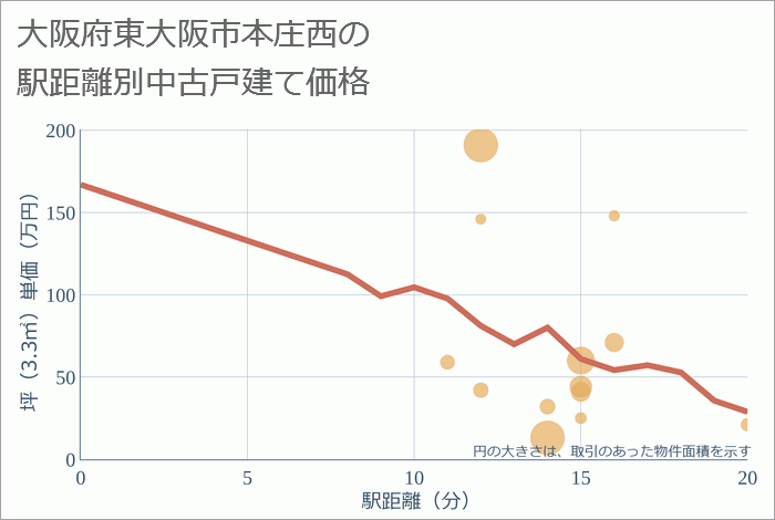 大阪府東大阪市本庄西の徒歩距離別の中古戸建て坪単価