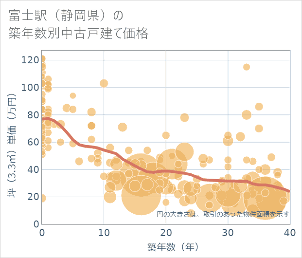 富士駅(静岡県)の築年数別の中古戸建て坪単価