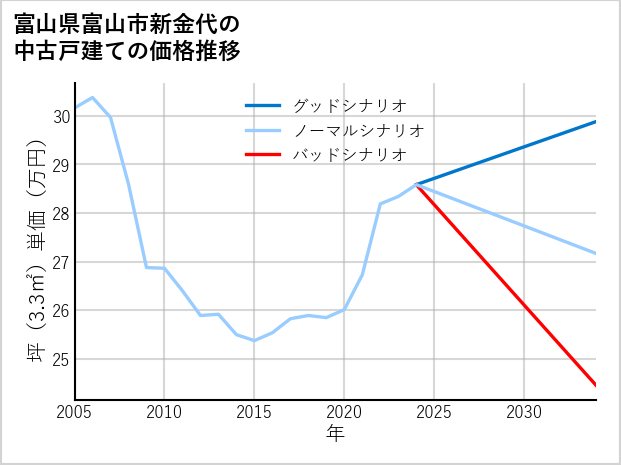 富山県富山市新金代の中古戸建て価格推移
