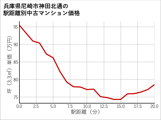 兵庫県尼崎市神田北通の徒歩距離別の中古マンション坪単価