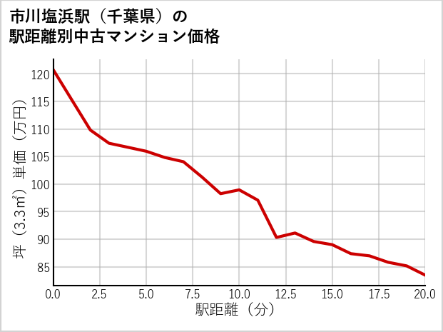 市川塩浜駅（千葉県）の徒歩距離別の中古マンション坪単価