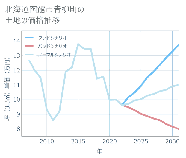 北海道函館市青柳町の土地価格推移