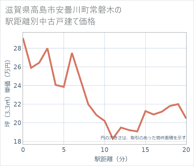 滋賀県高島市安曇川町常磐木の徒歩距離別の中古戸建て坪単価
