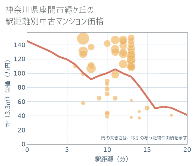 神奈川県座間市緑ケ丘の徒歩距離別の中古マンション坪単価