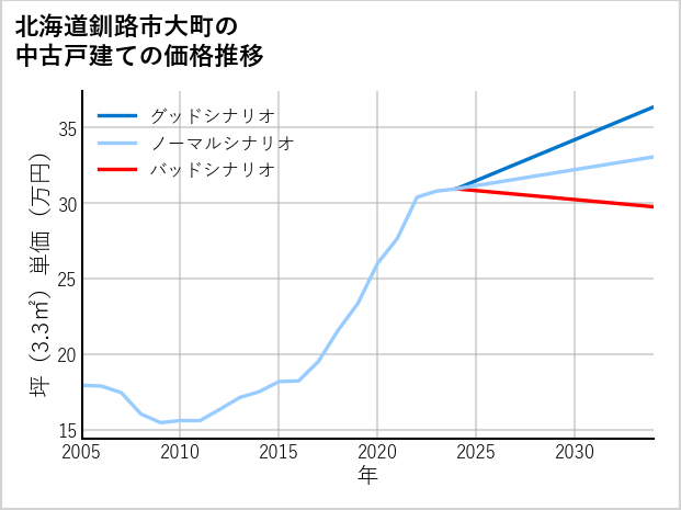 北海道釧路市大町の中古戸建て価格推移