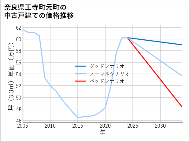 奈良県王寺町元町の中古戸建て価格推移