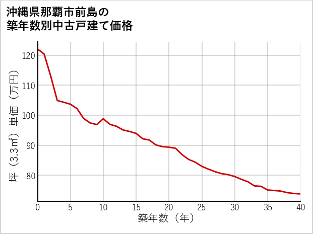 沖縄県那覇市前島の築年数別の中古戸建て坪単価