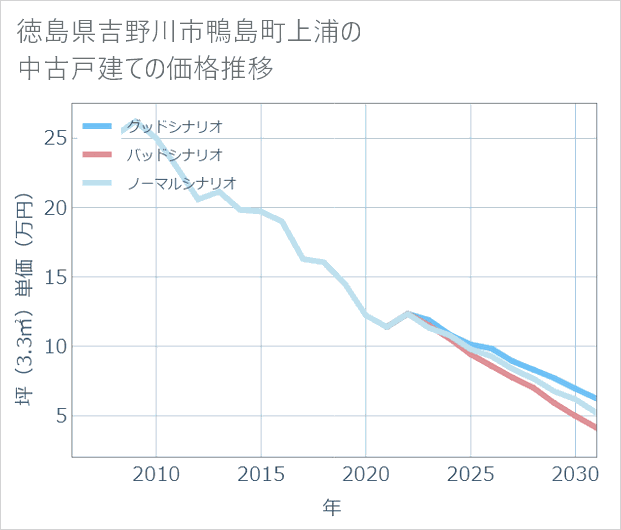 徳島県吉野川市鴨島町上浦の中古戸建て価格推移