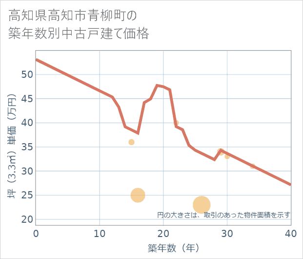 高知県高知市青柳町の築年数別の中古戸建て坪単価
