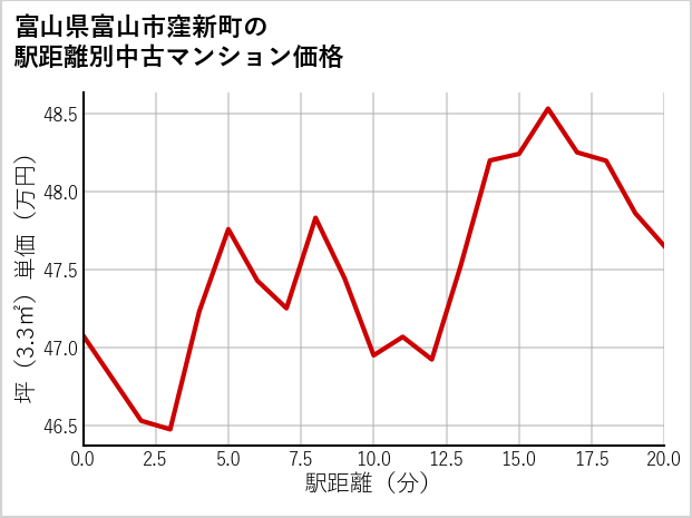 富山県富山市窪新町の徒歩距離別の中古マンション坪単価