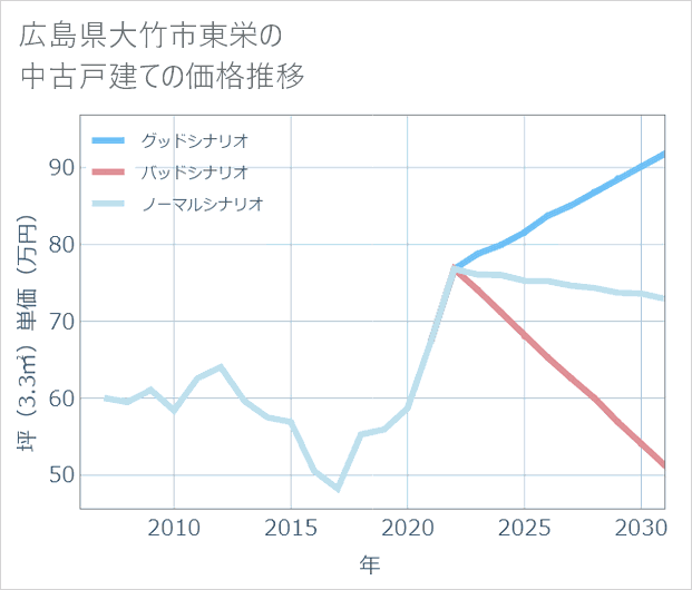 広島県大竹市東栄の中古戸建て価格推移