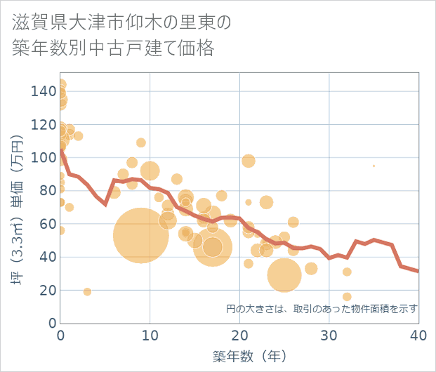 滋賀県大津市仰木の里東の築年数別の中古戸建て坪単価