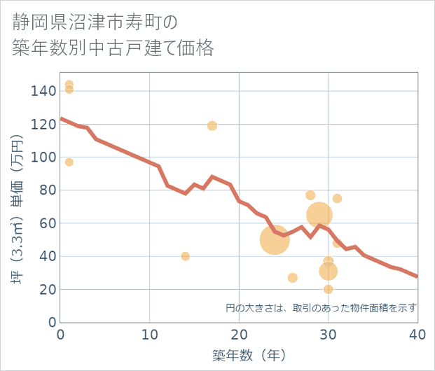 静岡県沼津市寿町の築年数別の中古戸建て坪単価