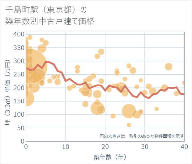 千鳥町駅(東京都)の築年数別の中古戸建て坪単価