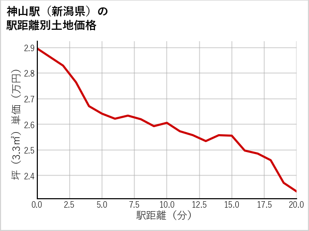 神山駅（新潟県）の徒歩距離別の土地坪単価