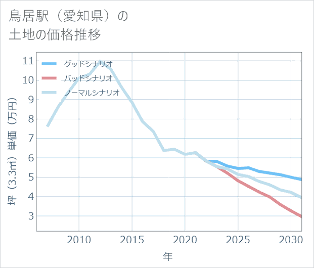 鳥居駅(愛知県)の土地価格推移