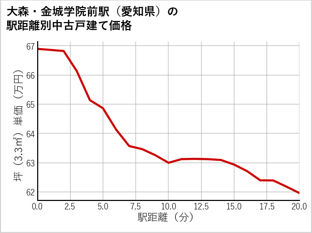 大森・金城学院前駅（愛知県）の徒歩距離別の中古戸建て坪単価