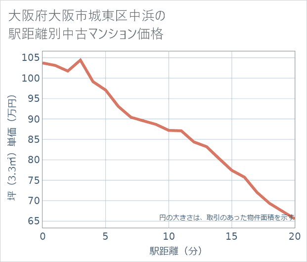 大阪府大阪市城東区中浜の徒歩距離別の中古マンション坪単価