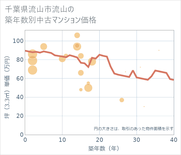 千葉県流山市流山の築年数別の中古マンション坪単価