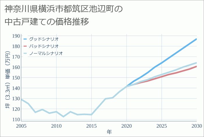 神奈川県横浜市都筑区池辺町の中古戸建て価格推移