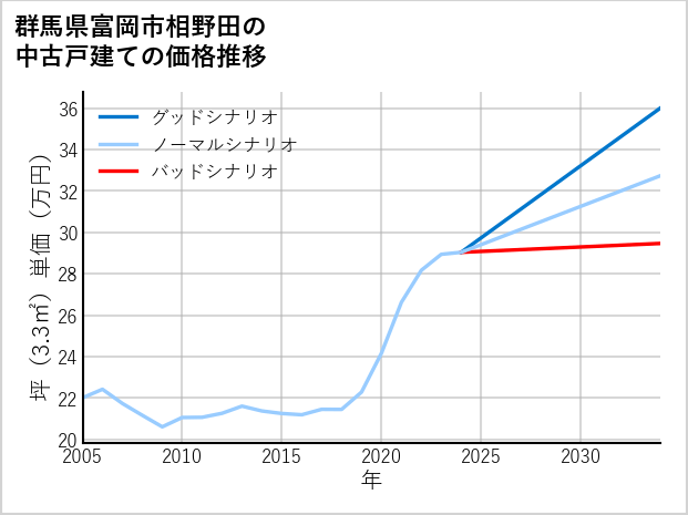 群馬県富岡市相野田の中古戸建て価格推移