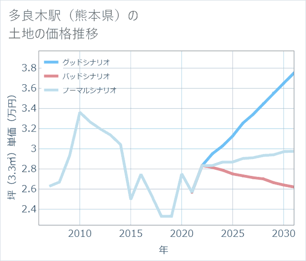 多良木駅(熊本県)の土地価格推移