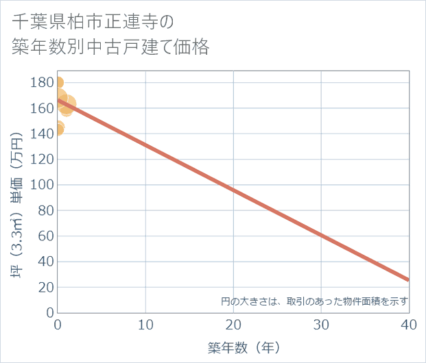 千葉県柏市正連寺の築年数別の中古戸建て坪単価