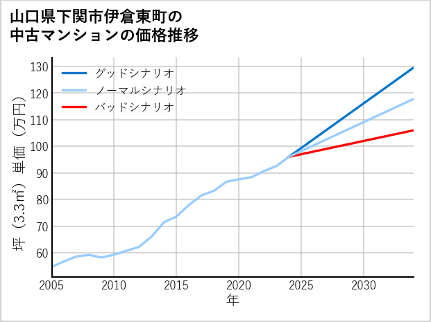 山口県下関市伊倉東町の中古マンション価格推移