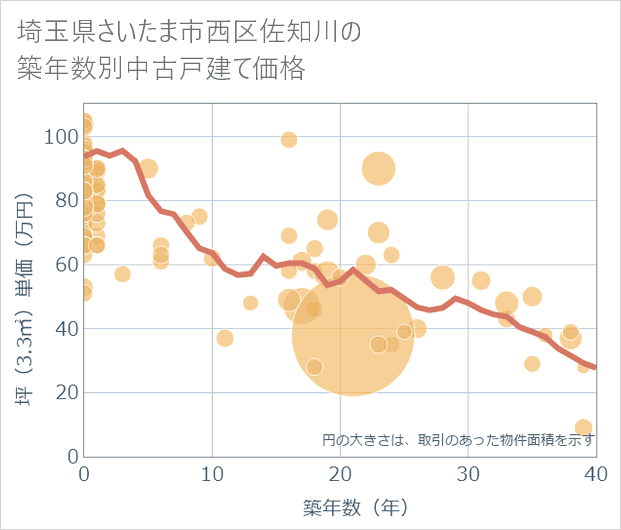 埼玉県さいたま市西区佐知川の築年数別の中古戸建て坪単価