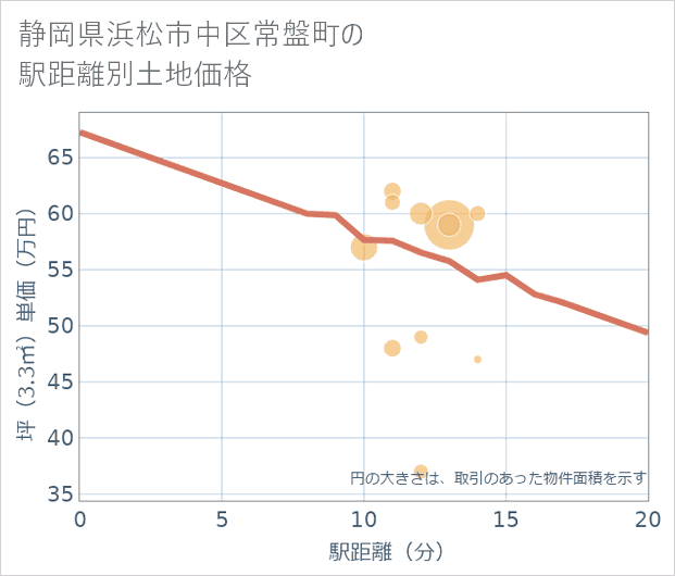 静岡県浜松市中区常盤町の徒歩距離別の土地坪単価