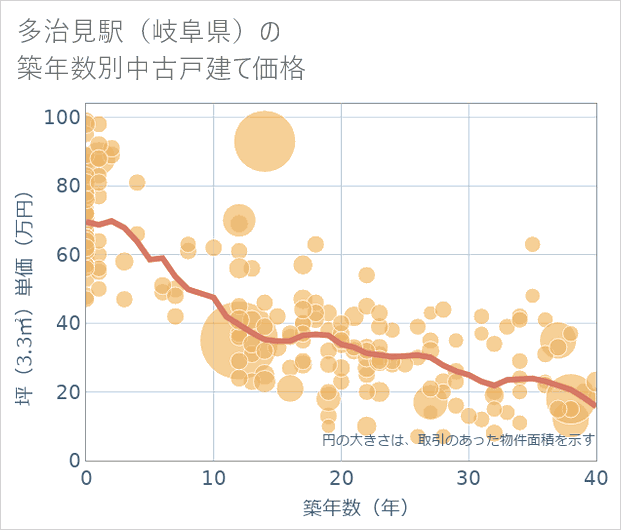多治見駅(岐阜県)の築年数別の中古戸建て坪単価