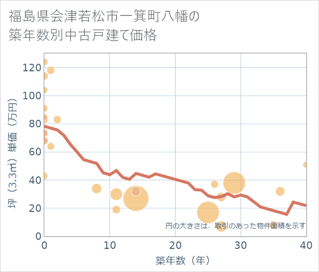 福島県会津若松市一箕町八幡の築年数別の中古戸建て坪単価