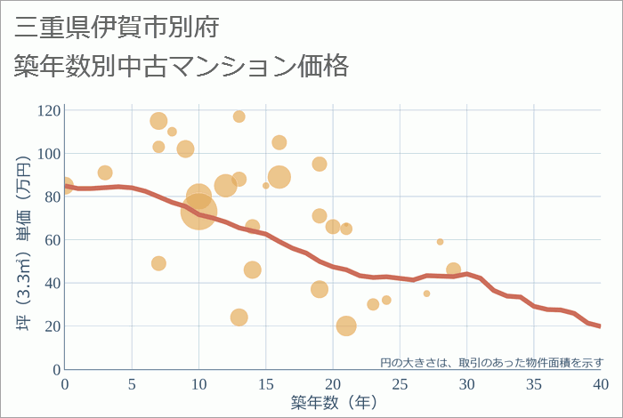 三重県伊賀市別府の築年数別の中古マンション坪単価