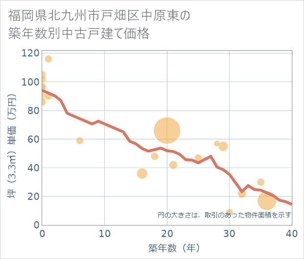福岡県北九州市戸畑区中原東の築年数別の中古戸建て坪単価
