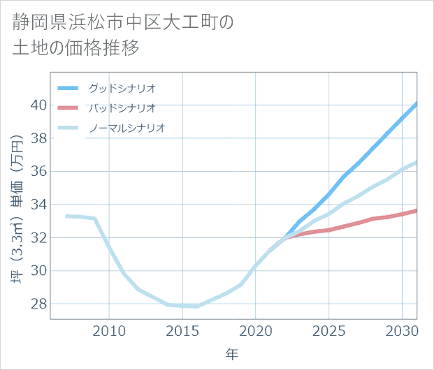 静岡県浜松市中区大工町の土地価格推移