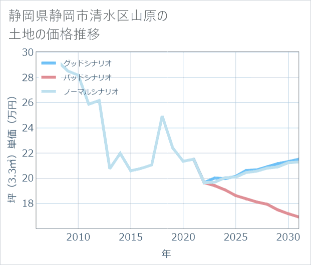 静岡県静岡市清水区山原の土地価格推移