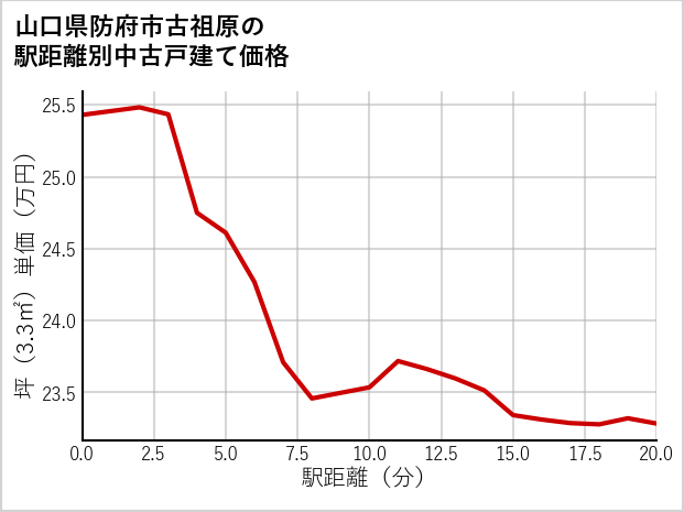 山口県防府市古祖原の徒歩距離別の中古戸建て坪単価