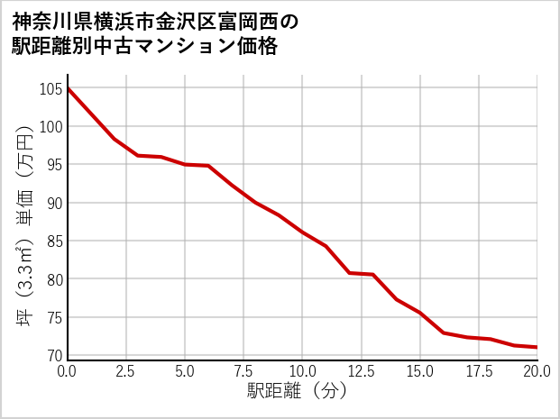 神奈川県横浜市金沢区富岡西の徒歩距離別の中古マンション坪単価