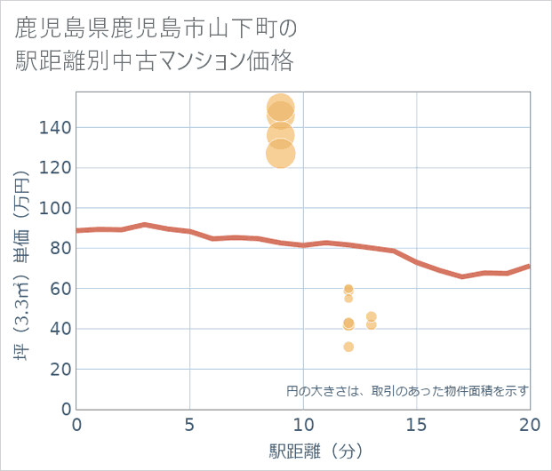 鹿児島県鹿児島市山下町の徒歩距離別の中古マンション坪単価