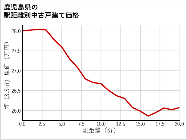 鹿児島県の徒歩距離別の中古戸建て坪単価