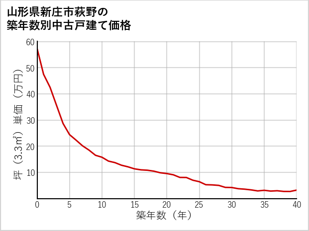 山形県新庄市萩野の築年数別の中古戸建て坪単価