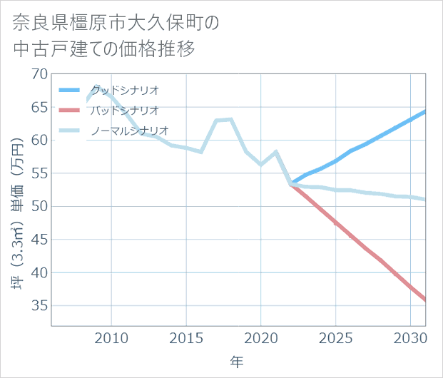 奈良県橿原市大久保町の中古戸建て価格推移