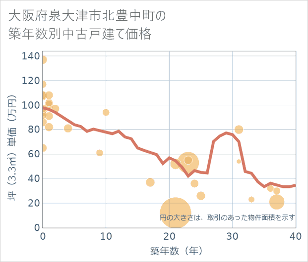 大阪府泉大津市北豊中町の築年数別の中古戸建て坪単価