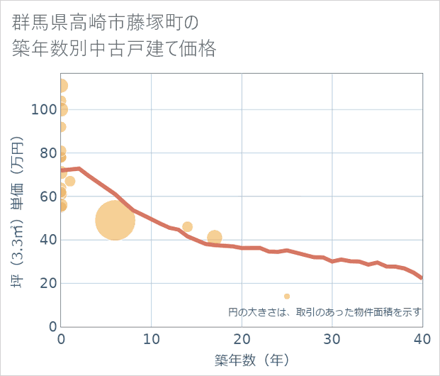 群馬県高崎市藤塚町の築年数別の中古戸建て坪単価