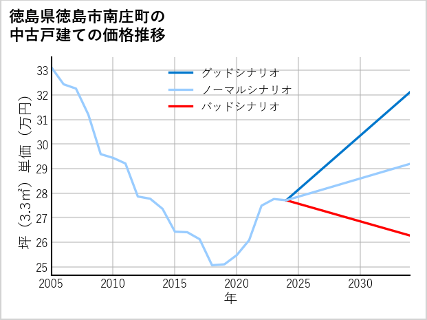 徳島県徳島市南庄町の中古戸建て価格推移