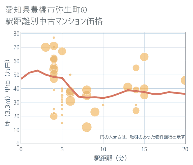 愛知県豊橋市弥生町の徒歩距離別の中古マンション坪単価