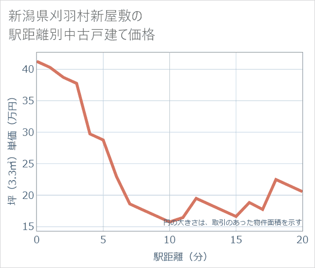 新潟県刈羽村新屋敷の徒歩距離別の中古戸建て坪単価