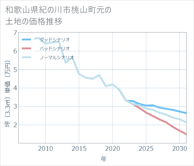 和歌山県紀の川市桃山町元の土地価格推移
