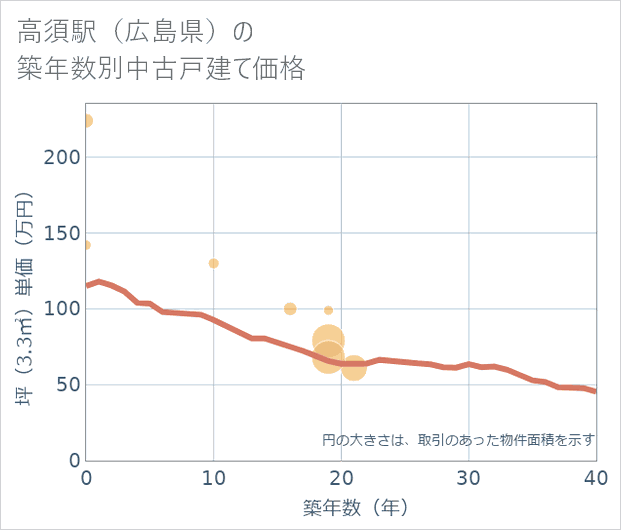 高須駅(広島県)の築年数別の中古戸建て坪単価