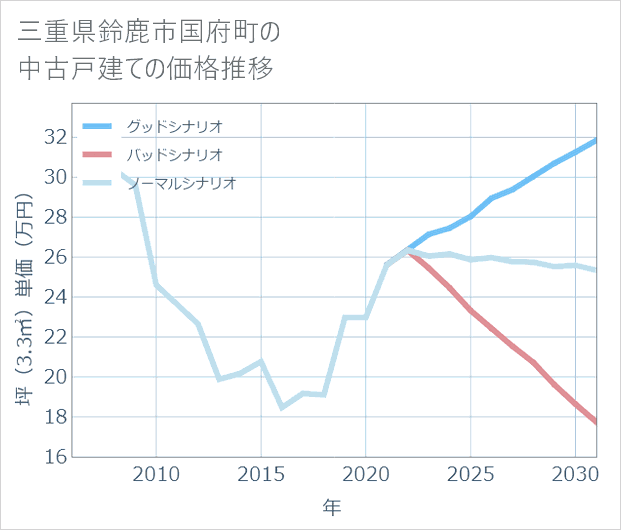 三重県鈴鹿市国府町の中古戸建て価格推移